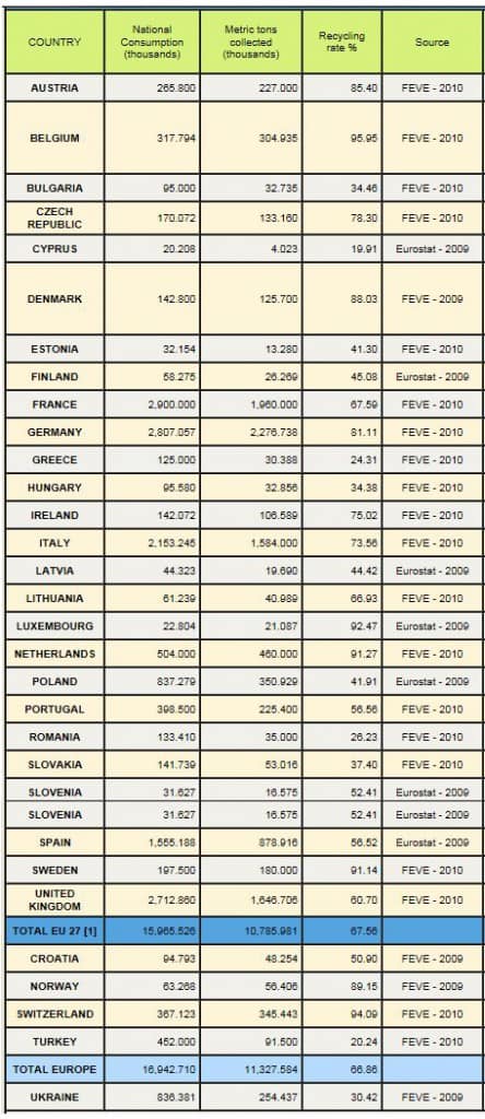 EU glass recycling table
